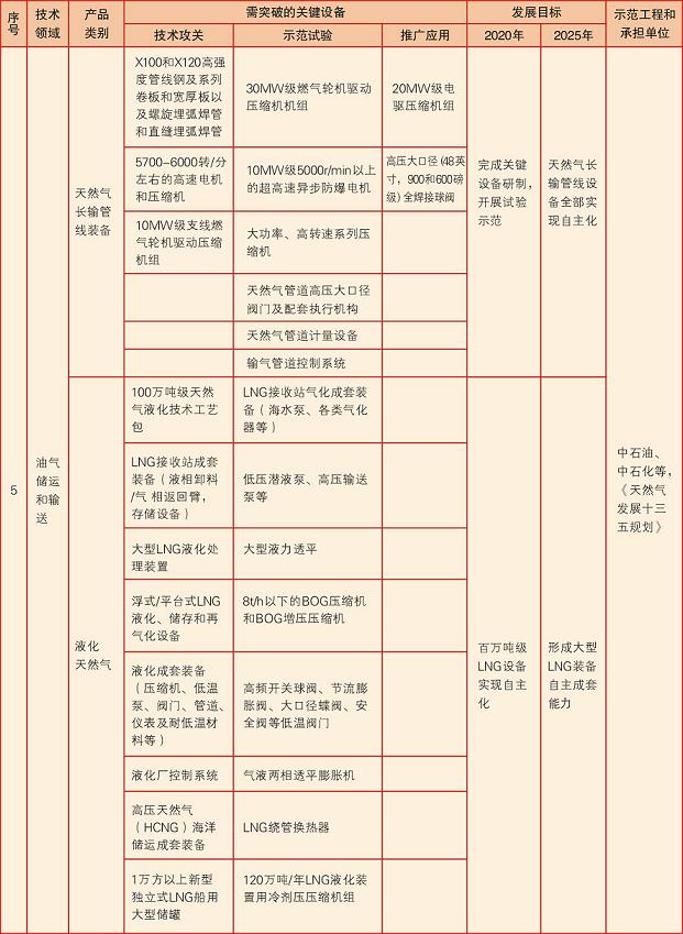 中國制造2025能源裝備實施方案壓縮機相關部分節(jié)選